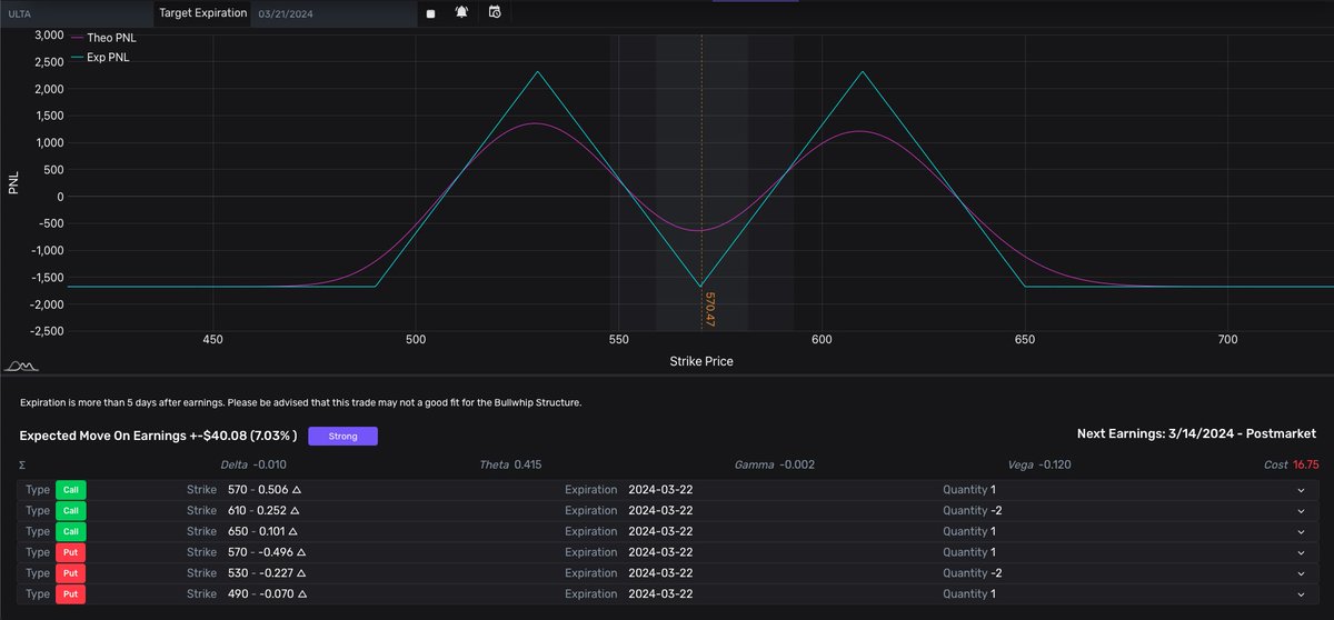 quantstopio's tweet photo. $ULTA #Earnings this afternoon! The BullWhip is showing a strong expected move, here are the contracts we're looking at.

Check out our free public beta today! https://t.co/b8UJfEYr4K
#Trading #OptionsTrading #QuantStop #TradeLikeAHedgeFund #SmartMoney #BullWhip https://t.co/dFKaMSMG2T