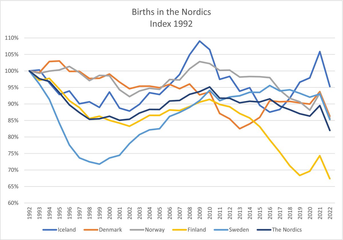 Births in the Nordic countries 2021 to 2022—Pandemic fluctuation or fundamental shift? Read the new perspective by @padkaer, Cueto and Norman! onlinelibrary.wiley.com/doi/full/10.11…