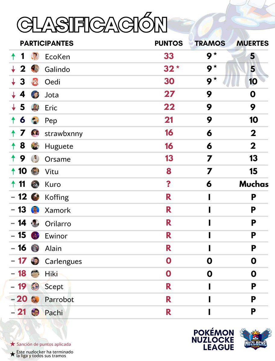 🌊ACTUALIZAMOS CLASIFICACIÓN🌊

Si, ya no sabemos como poner esto...

Aquí ya no se cuentan ni bajas ni puntos, esto ya es pasarse el juego!

Encima Jota se hará la no hit...

PENÚLTIMO DIA, como será el cuadro del torneo???