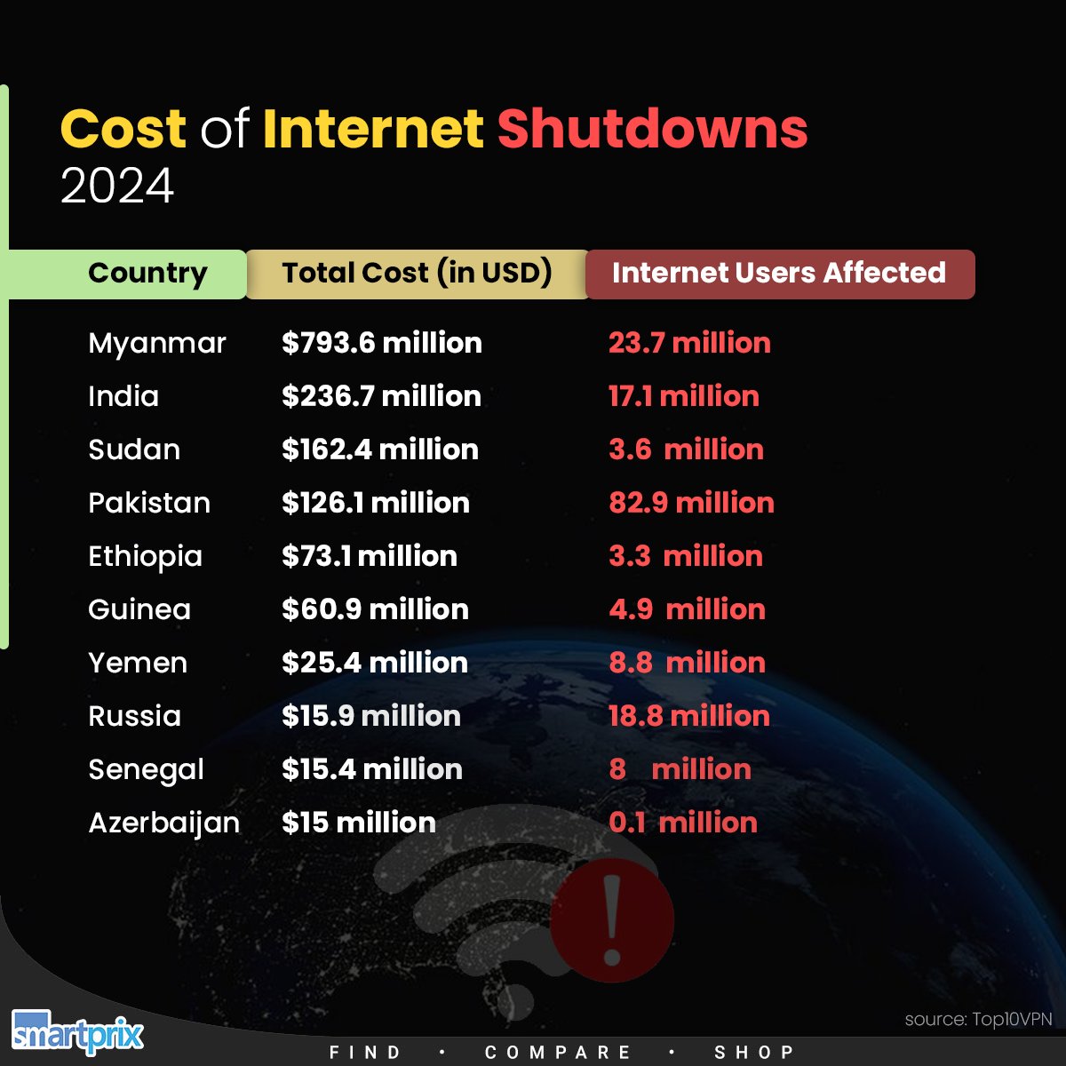 The cost of internet shutdowns in India this year so far: $236.7 million

#Internet #InternetShutdown #India