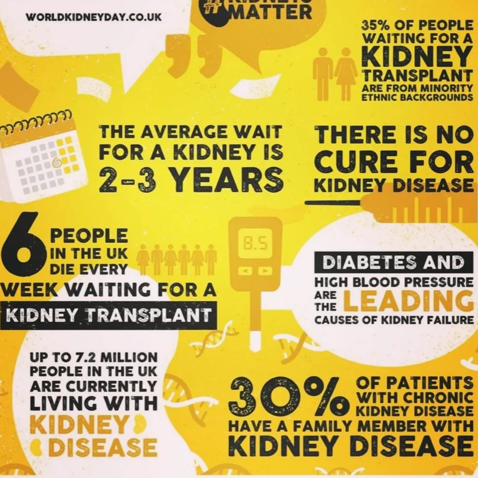 Diabetes and high blood pressure are the leading causes of kidney failure, today is #worldkidneyday and we have the opportunity to raise awareness of kidney disease, its causes and how to look after our kidneys.