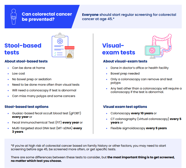 SWLA CHS is raising awareness for #Colorectalcancer all month, by introducing you to colorectal facts each week!

#FactOfTheWeek 2: Screening for colorectal cancer through a colonoscopy can prevent cancer by removing pre-cancerous polyps! 

Take charge! Call 337-439-9983, TODAY!