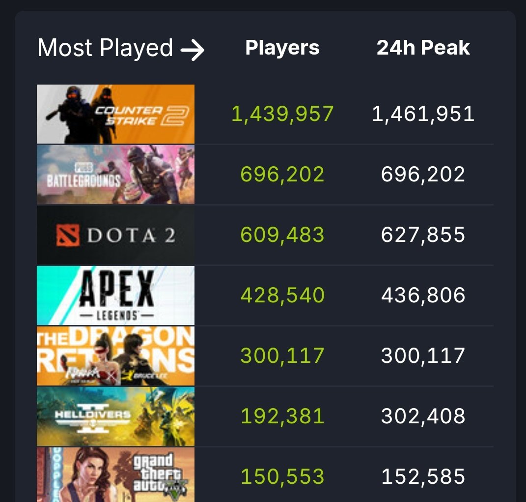 DJAJIPSWICH's tweet image. Nearly 700k players playing PUBG right now. And it's at it's max. Woooooiiii 

#PUBG #7thyear