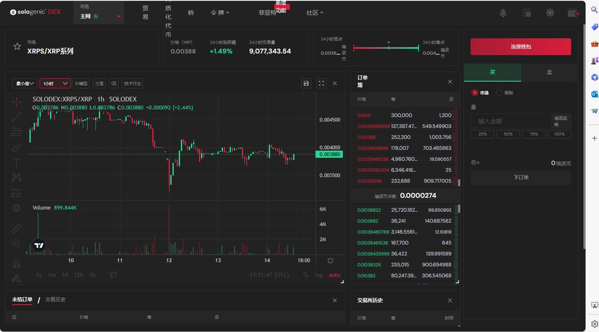 XRPS_Community's tweet image. 喜讯！XRPS现已被LiveCoinWatch主动收录，并成功上线Sologenic交易所！
XRPS已经被LiveCoinWatch主动收录，LiveCoinWatch是一家领先的加密货币价格和市场数据跟踪平台。这一重要里程碑彰显了XRPS在数字资产领域日益增长的认可和采用。
除此之外，XRPS现已在Sologenic交易所上线交易。