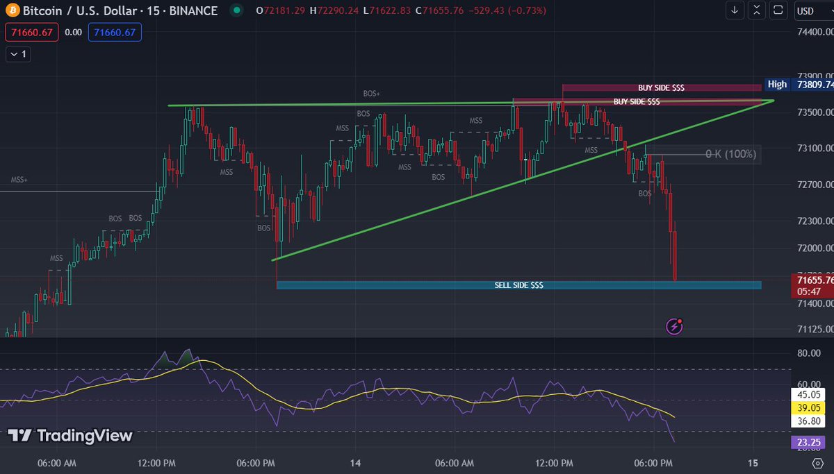 #btc straight up said 🩸
#bitcoin #cryptocurrency #crypto