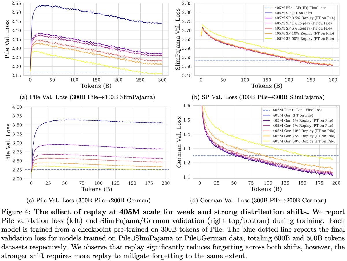 benjamintherien's tweet photo. To mitigate forgetting, we study the effect of replaying previous data with a fixed compute budget across two distribution shifts and many replay percentages. We find that an appropriate amount of replay significantly mitigates forgetting, even for hundreds of billions of new tokens. 4/N