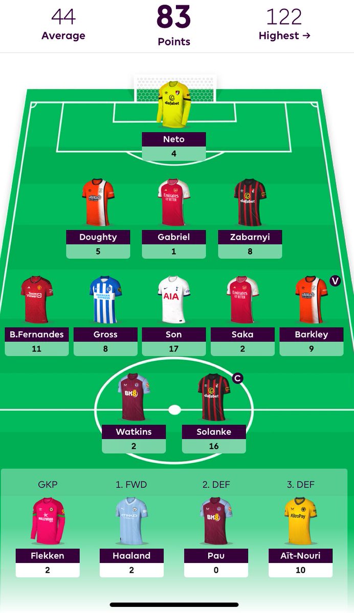 FPLWizarddd's tweet image. 226K ➡️ 123K 
Early Wildcard paying off ATM 
Using my Free Hit for GW29 
Zabarnyi 🐐 
Bruno 🐐 
Son 🐐 
#FPL #FPLCommunity 🧙‍♂️