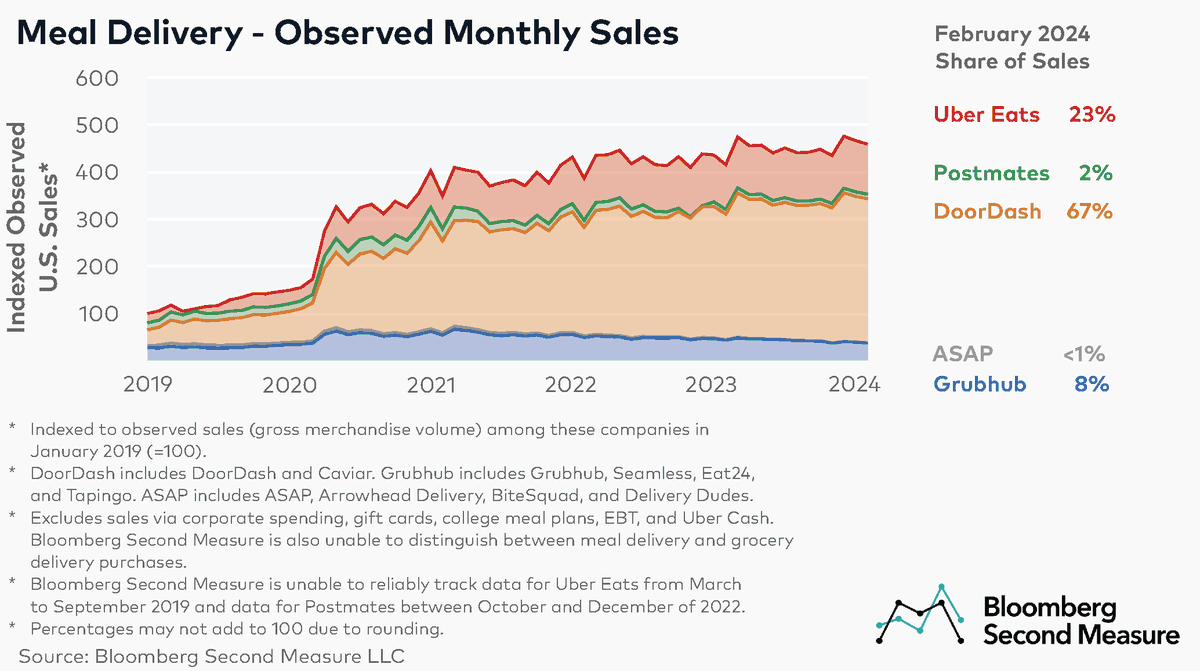 Bloomberg Second Measure tweet media