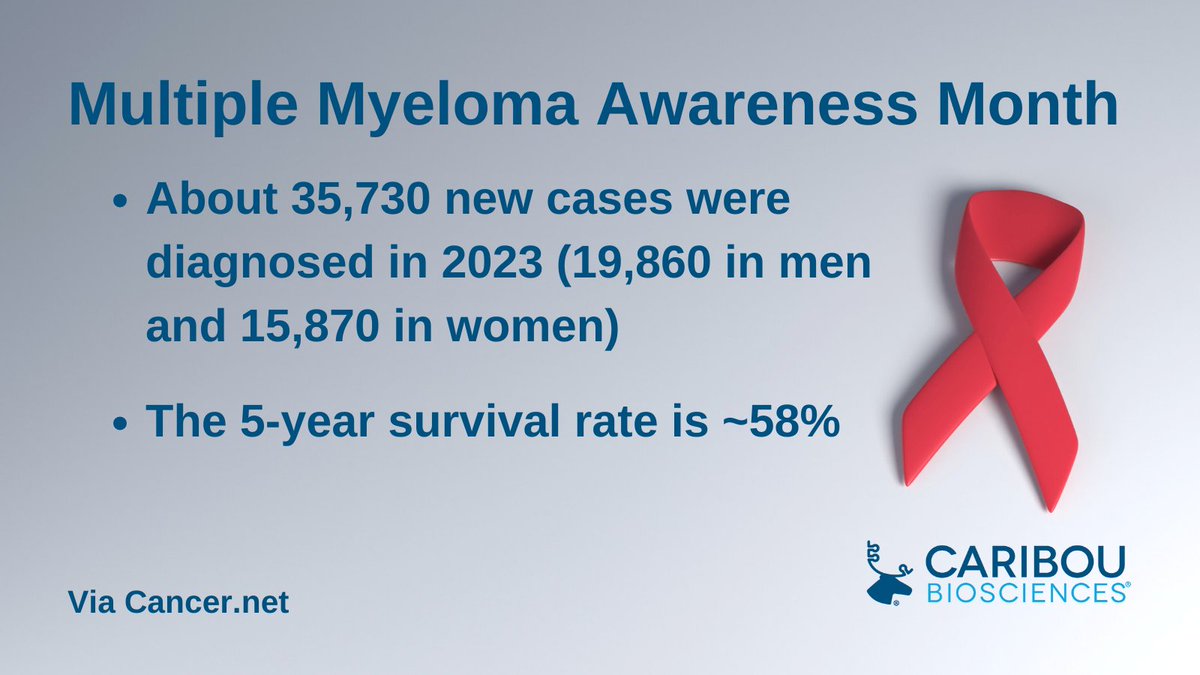 .@Cancerdotnet estimates 35,730 new cases of #MultipleMyeloma were diagnosed in 2023, and the 5-year survival rate is approximately 58%. Caribou is dedicated to improving the current standard of care with a novel cell therapy approach. #MultipleMyelomaAwareness