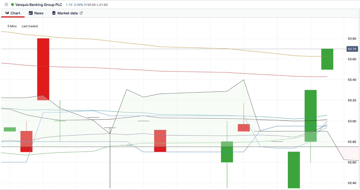 ProfitPunditAIM's tweet photo. #VANQ 10 min chart 👍 Sellers out! https://t.co/K2ZbD2hQn3