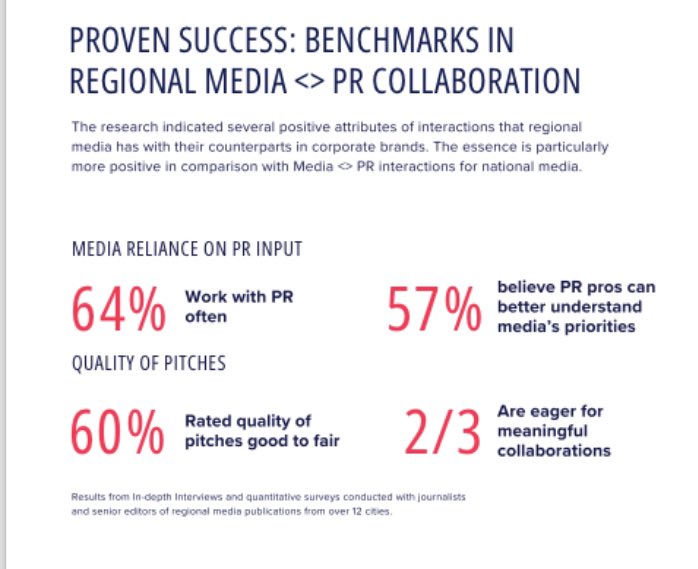 PRFuzion's tweet photo. For proven success, survey from over 12 cities shows that 2/3 of journalists &amp; senior editors of regional media publications are eager for meaningful collaborations. #gRavity2024 #RegionalPR #FuzionPR #RegionalCommunication @SCoReInd @RepTodayMag https://t.co/Nb5YqvCdOM