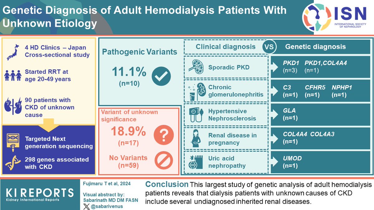 #GeneticDiagnosis of Adult #Hemodialysis Patients With #Unknown Etiology #VisualAbstract by @sabarivenus kireports.org/article/S2468-…