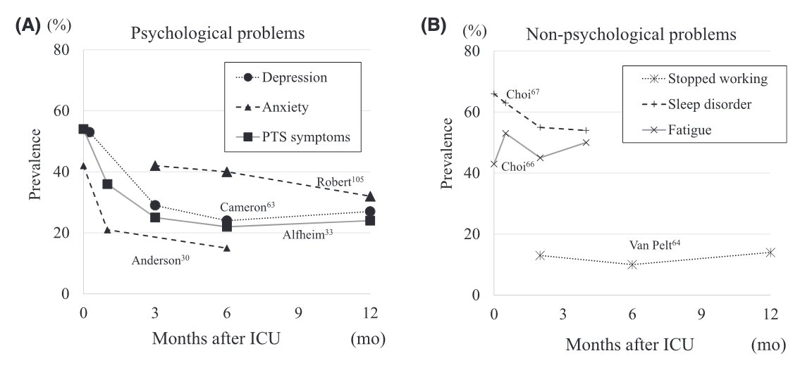 Postintensive care syndrome family: A comprehensive review

P  Provide Leaflet
I   ICU Diary
C  Communication facilitators
S   Support grief care
F   Follow-up after discharge

pubmed.ncbi.nlm.nih.gov/38476451/