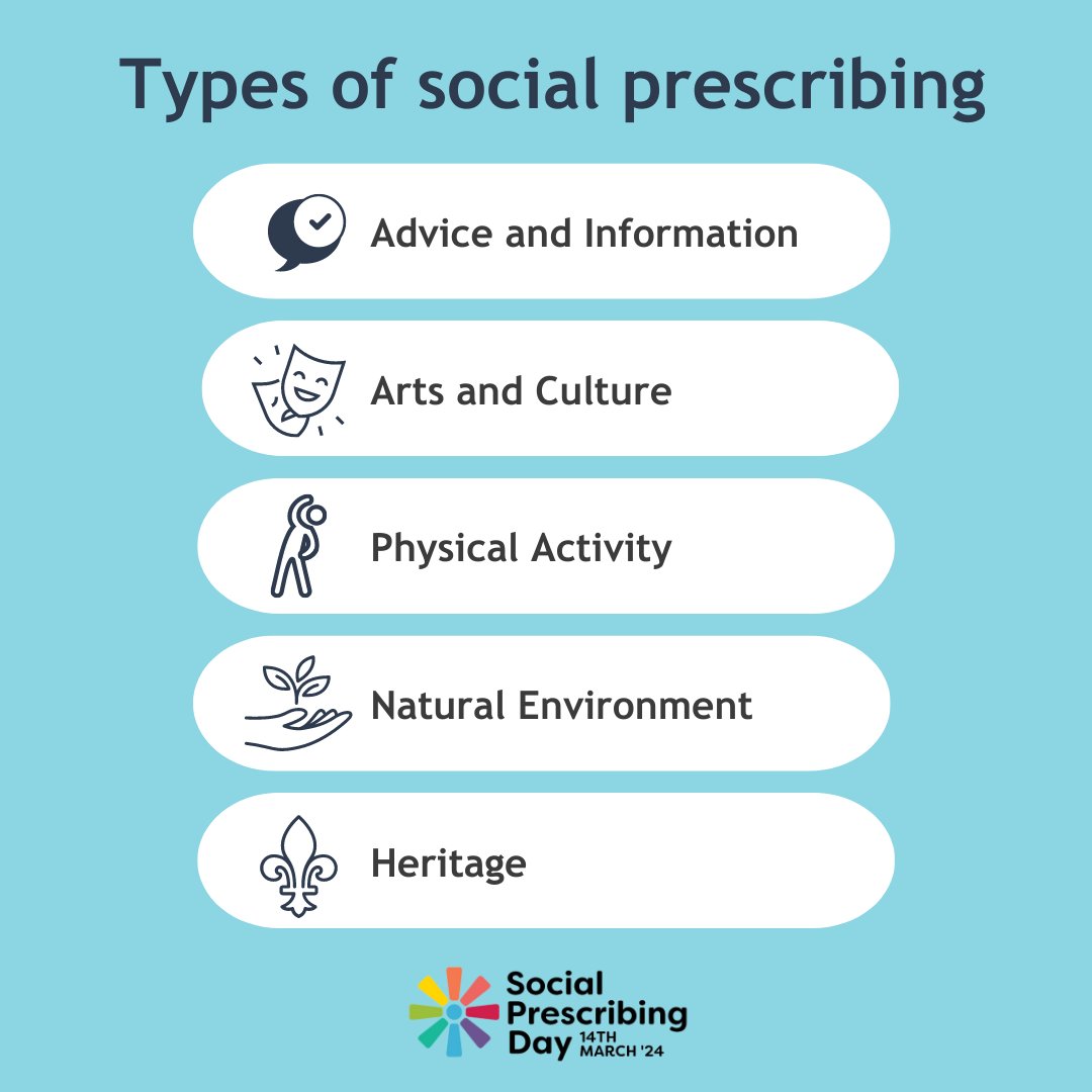 Socially prescribed activities often fall into five main categories: 💡Advice & information 🎭 Arts & culture 🏸Physical activity 🌱Natural environment 🏦Heritage What categories do you fall under? Share using #SocialPrescribingDay! Find out more: ow.ly/cEe850QRfpf