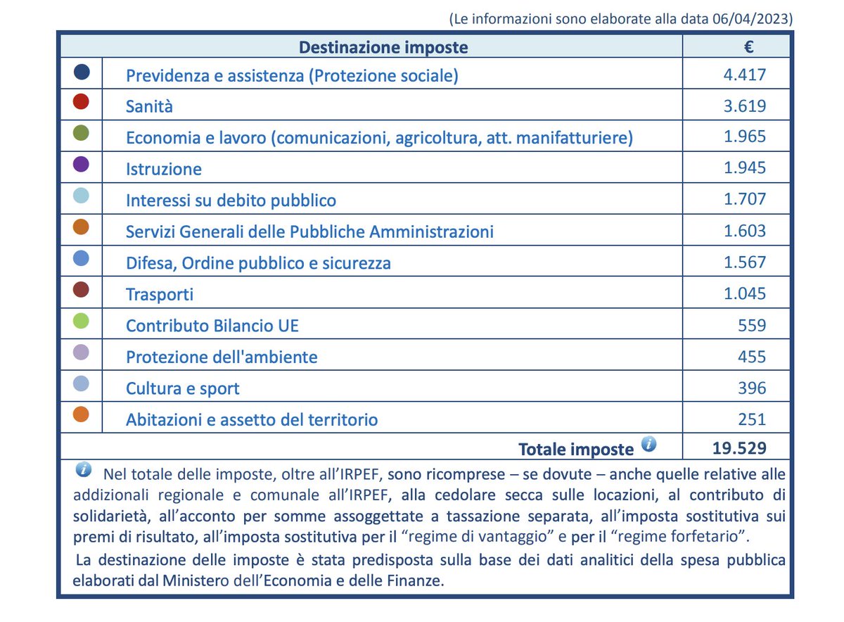 Sul sito dell'Agenzia delle Entrate c'è, per ogni contribuente, il prospetto riassuntivo di dove finiscono le tasse. Nel 2023 le mie sono finite qui. #sanità