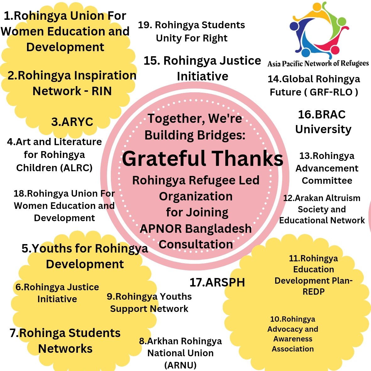 Grateful to all #Rohingya #Refugee-led Organizations for joining APNOR's #Consultation on Bangladesh. Your insights enriched the discussion, showcasing both challenges &amp; strengths within the community. Together, we've identified key actions for progress. Stay tuned for report