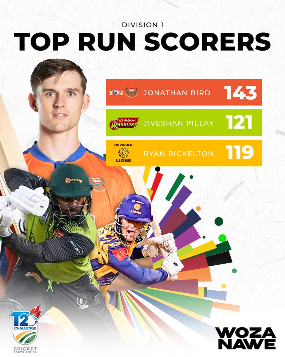 🔝Top Run Scorers These men have been lethal with the bat for their respective teams🏏🔥 Can anyone out-score the young Jono Bird 🐦 #WozaNawe #BePartOfIt #CSAT20Challenge