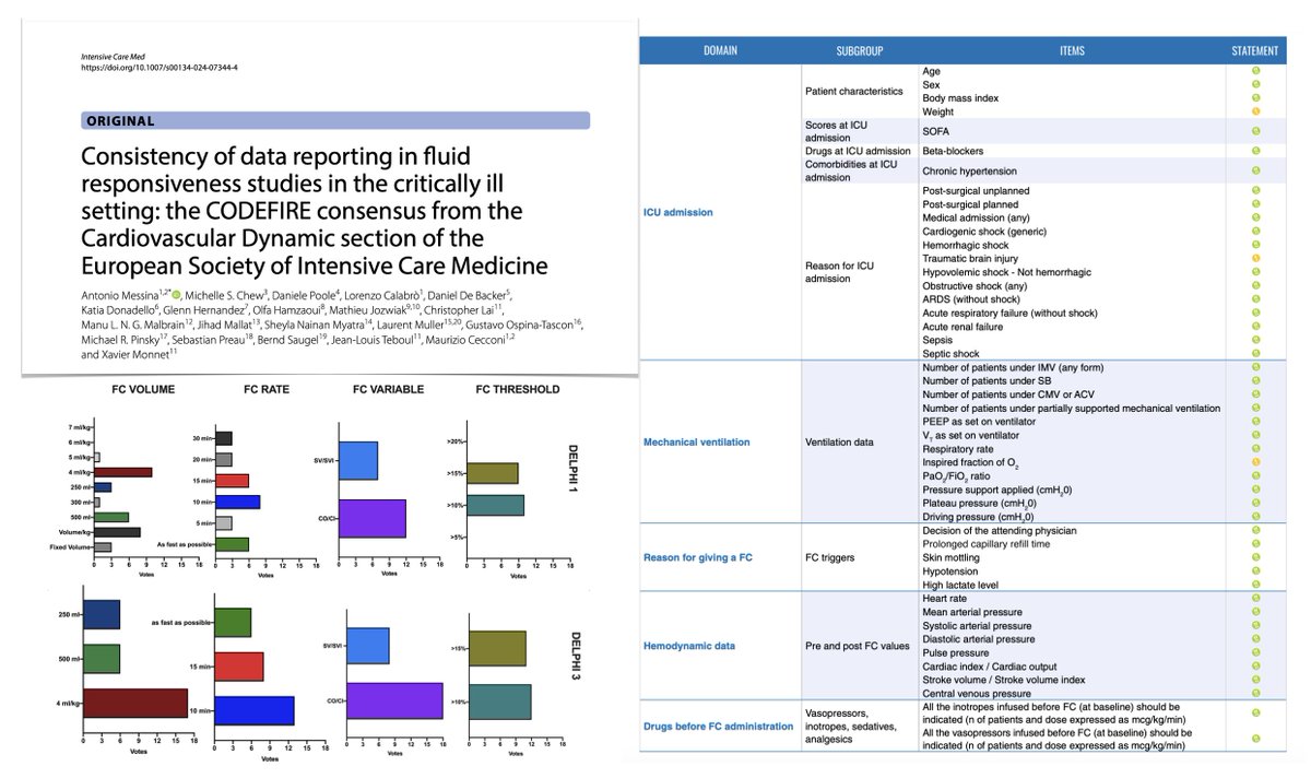 No consistency in data reporting in studies on #ICU fluid responsiveness/challenge. @ESICM CODEFIRE consensus: 🔍18 experts 🔍3 step Delphi 🔍5 domains 🚪admission 🫁ventilation 💦reason for FC 🩸hemodynamics 💉drugs 🔍52 recommendations/suggestions 🖇️bit.ly/4aenSr6