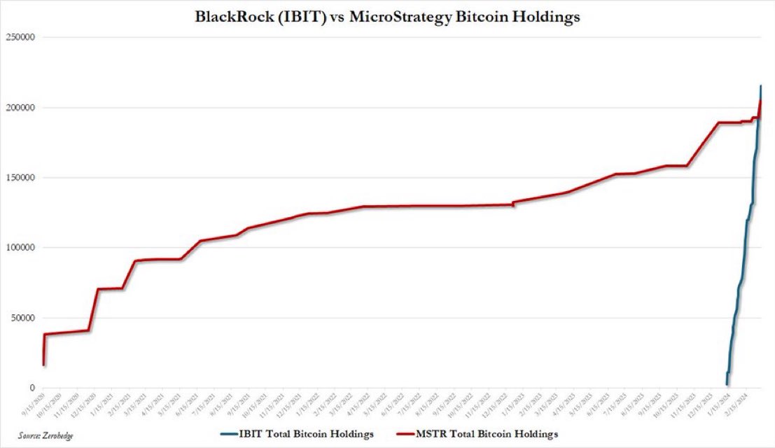 coinacademy_fr's tweet image. La courbe des BTC détenus par MicroStrategy (rouge) VS BlackRock (bleu) est impressionnante 😳