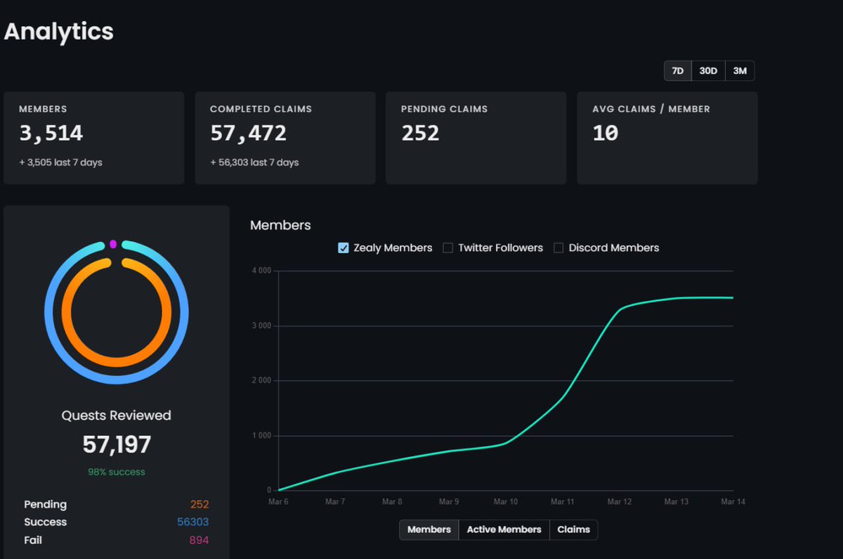 GTArbitrum's tweet image. Incredible results after a week of launching Zealy. More than 3500 participants, over 57k completed tasks. And this is just the beginning

bit.ly/3V8Azj1