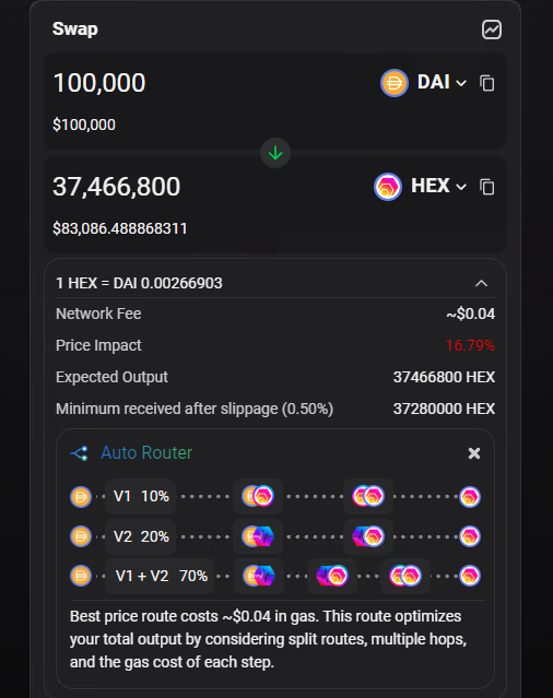 RichardHeartWin's tweet photo. HEXicans are living the dream that migrated from #Ethereum to PulseChain. Look at the liquidity. Look at the fees. Heck eHEX even has more liquidity in PulseX than uniswap. Look at the jpeg, and look at the gas fee! $319 vs 4 cents.  $35M liquidity vs like $1M. You guys moved all the liquidity to PulseX, you guys sold into what was left, but y'all blame a tweet instead of yourselves. Welcome to the consequences of your actions.

The choice was obvious, which is why so many made the right one. Maybe in the bull market eHEX will get pulled along, but the higher its price, the more economic energy will be lost to ETH fees. And that energy lost could have been more coins bought.

TLDR; Y'all are blaming a tweet because y'all moved all the liquidity and sold into what was left because you wanted to move to the beautiful shining city on the hill HEX on PulseChain.

The sooner you take responsibility for your actions, or realize it's market forces, the better it will be for you. Probably blaming guys that held while everyone else sold...

HEX has quite a few traits stronger now than it did a few years ago.

There's only so many people in this world that actually care about you and want to see you do well, and I'm one of them.

Not financial advice. Past performance is no guarantee of future.