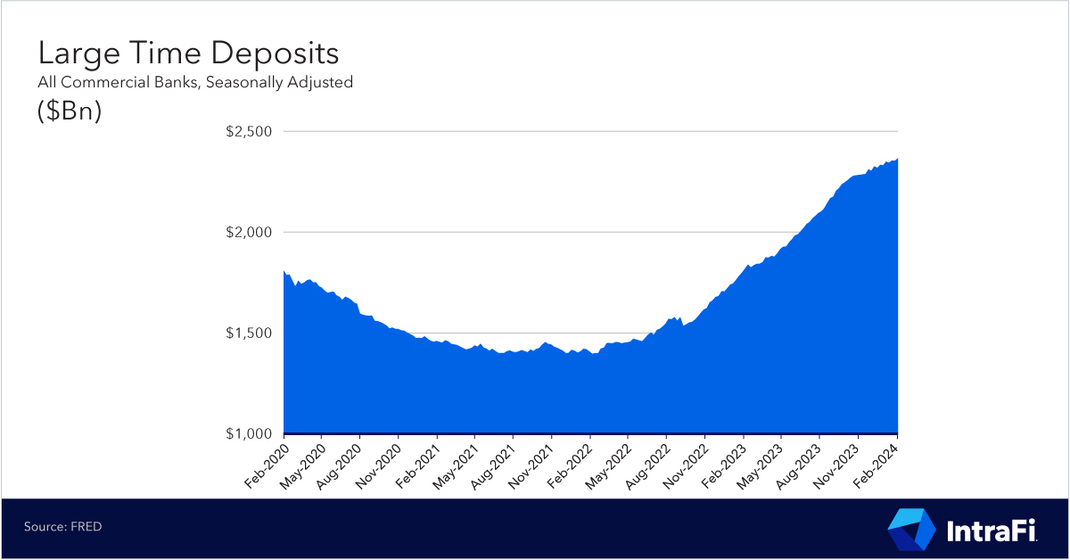FDIC Call Report data at year-end 2023 showed US commercial banks’ large time deposits climbing to 4.8% of total deposits, nearly erasing the entire drop seen after the 2016-2018 rising-rate period. FRED data shows banks’ continued increase in large time deposits to start 2024.