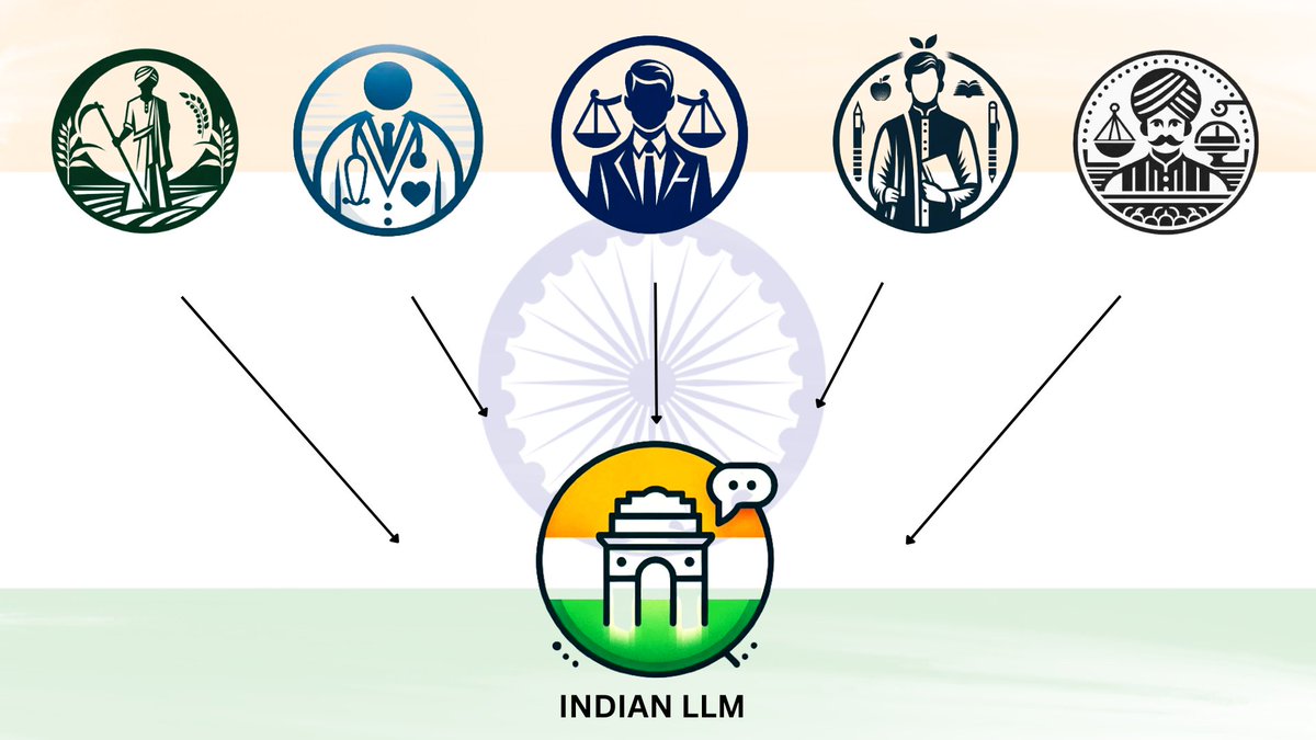 🚀IndicLLMSuite Launch Announcement!🚀 We're thrilled to unveil IndicLLMSuite: A collection of data resources and tools for developing Indic LLMs. 📜 Paper: arxiv.org/abs/2403.06350 🌐 Blog (the way forward): ai4bharat.iitm.ac.in/blog/indicllm-… 💻 Resources: github.com/AI4Bharat/Indi… (1/n)