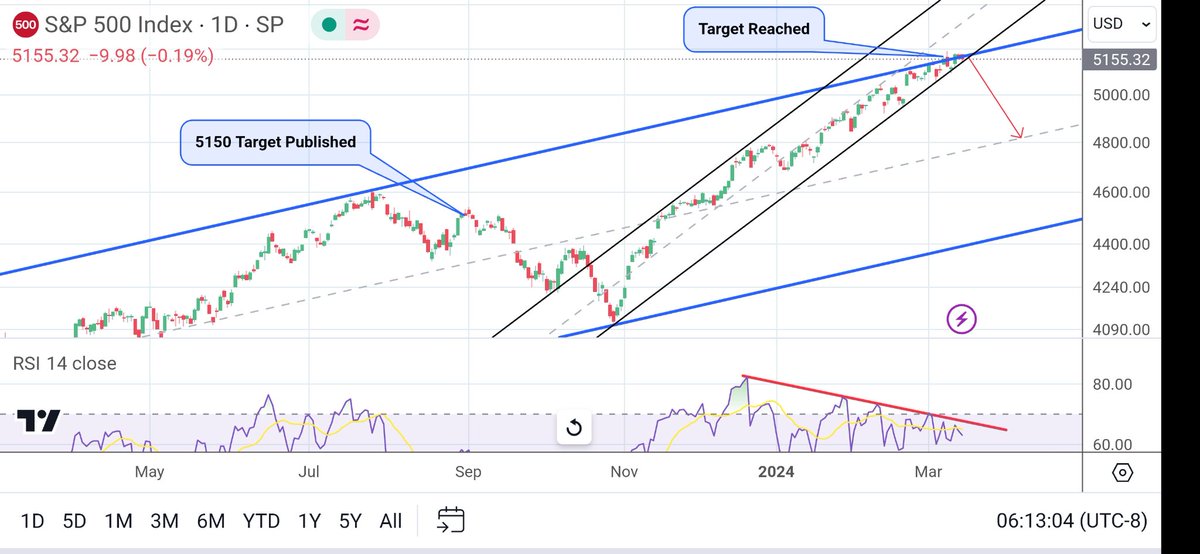 The 5150 S&P target was reached, and it happened within the projected timeframe. 👏 Now, I am expecting a correction, as markets are at resistance, we are overbought, and there are bearish divergences galore. S&P could retrace 7% if resistance holds.