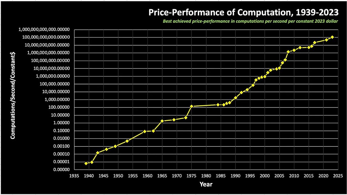 This chart starts in 1931 with a German computer, which was presented to Hitler at the time (who saw no use in it). That computer did 0.000007 calculations per second per constant dollar. The chart ends with a modern-day Google computer that can do 65 billion (!) calculations…