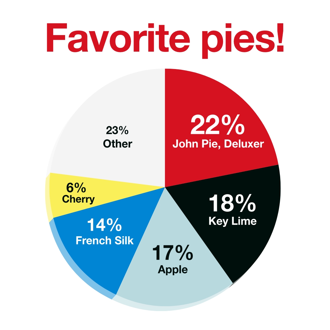 We polled Deluxers to find out their favorite pie and one winner clearly stood out - our very own John Pie, Manager of Operations, at our Newark office. Happy Pi Day!