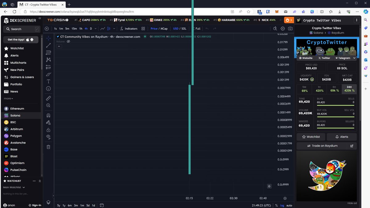 AesonDefi's tweet photo. @solcryptodegen @1goonrich Top Wall Street Analysts predict $CT community vibes to rise another 69,420% https://t.co/jpK8tDfL3J