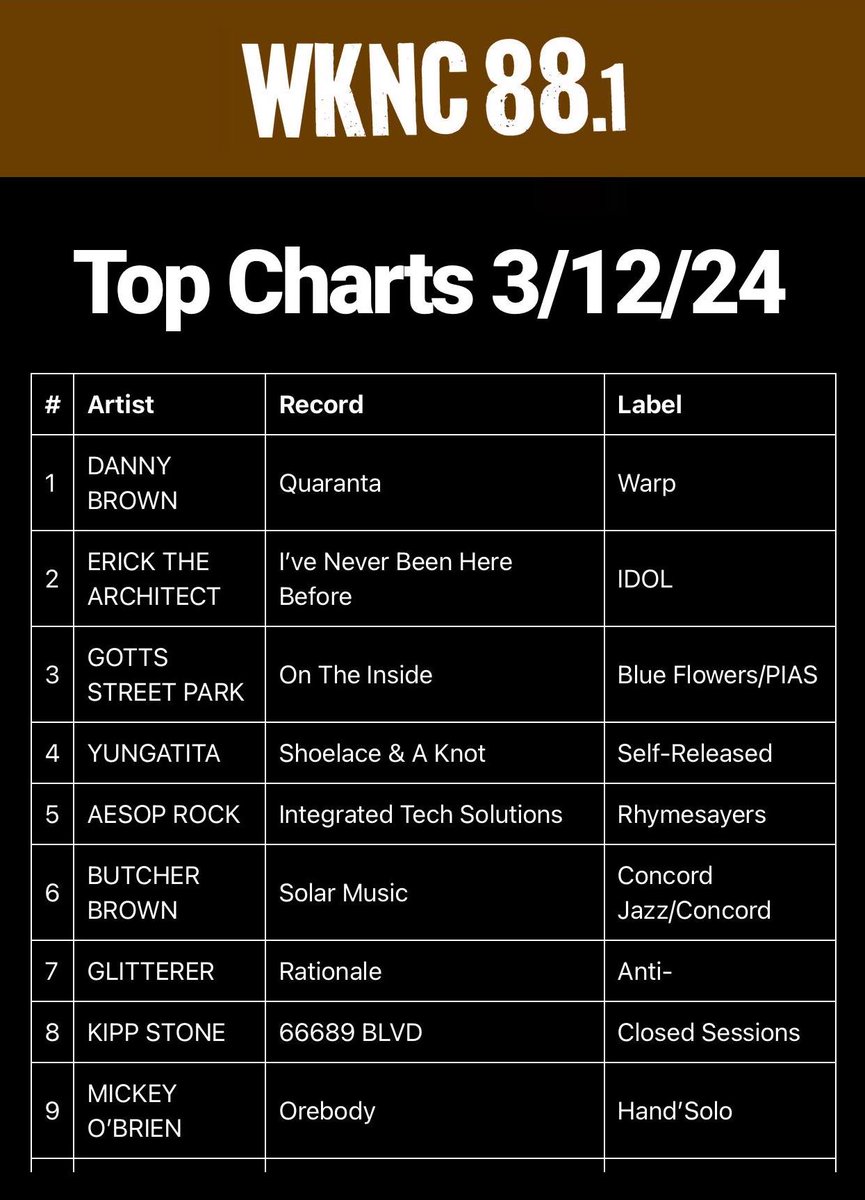 <a href="/OBorebody/">Mickey O'Brien</a> on the charts this week with new album Orebody! Now #8 on the Hip Hop charts at <a href="/CFBXRadio/">CFBX Radio</a> and #9 on the Top Charts at <a href="/WKNC881/">WKNC 88.1 FM HD-1/HD-2</a>. Much love to the DJs spinning the record!