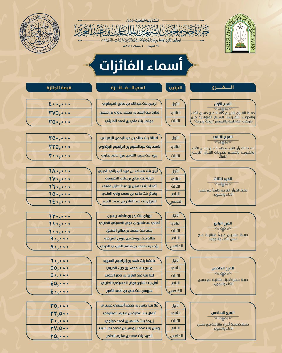 Saudi_Moia's tweet photo. #انفو_جرافيك |

أسماء الفائزات في #مسابقة_الملك_سلمان_المحلية لحفظ القرآن الكريم وتلاوته وتفسيره في دورتها (25) 
والتي تنظمها #وزارةالشؤون_الإسلامية بمدينة #الرياض. https://t.co/FS9wLHlwRX