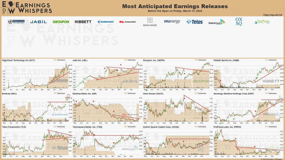 Earnings tomorrow before market open! 

$GCT $JBL $GRPN $HIBB $ERJ $DM $SHCO $SHIP $TLS $TSQ $OXSQ $PRPH #earnings