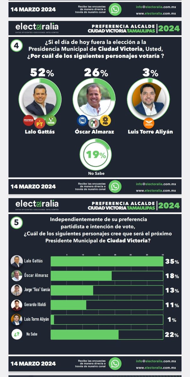 ReporteraDaisy's tweet photo. #ElPuntoEs así las mediciones a unas horas de la definición de @PartidoMorenaMx en #CdVictoria https://t.co/f6zy5KhWxM