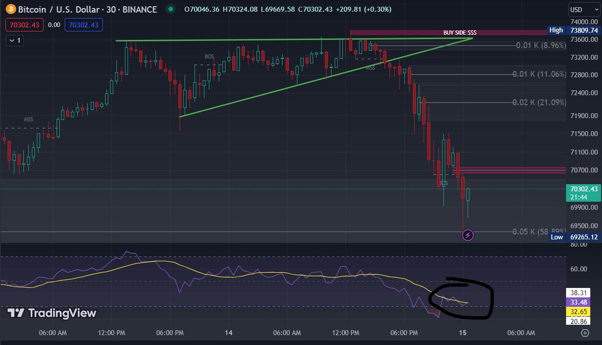 #btc fell quite a lot, chance to rebound now
#bitcoin #crypto #cryptocurrency