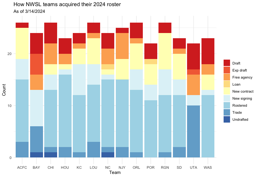 With all of the 2024 NWSL opening rosters being announced, I thought it would be interesting to see how teams built their rosters. This bar chart is specific to active players (doesn't include those on IR, SEI, ML, etc). #nwsl #socceranalytics #ggplot #R