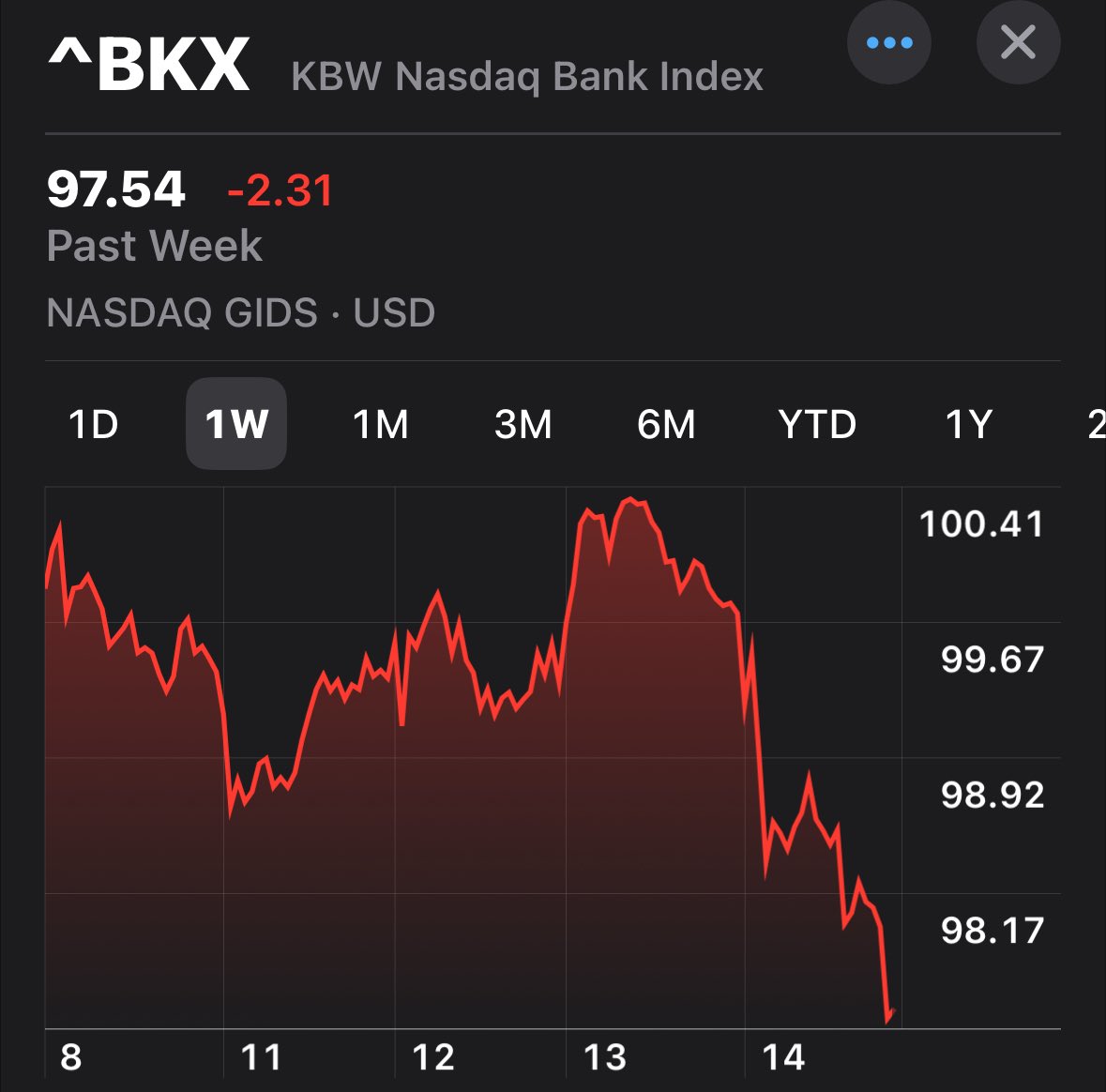 Treasury yields on the rise. Conversely the bank’s are falling…
#TheStorm
#BankingCartel