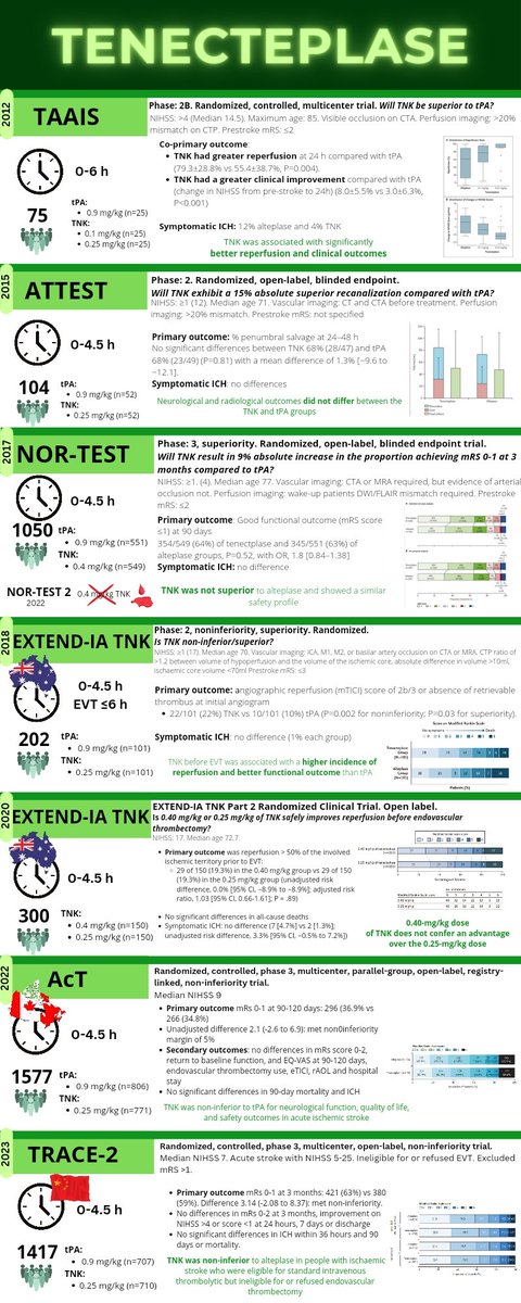 TNK trials review infographic @caseyalbin @EmoryNeuroCrit #stroke #neurotwitter