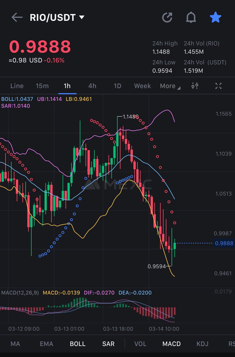 The people selling $RIO below are not gonna make it this bull run. 

Imagine selling here when in a week or so, we’ll be trading between $1.4 - $2.

#RWA are one of my main narratives this cycle along with AI.