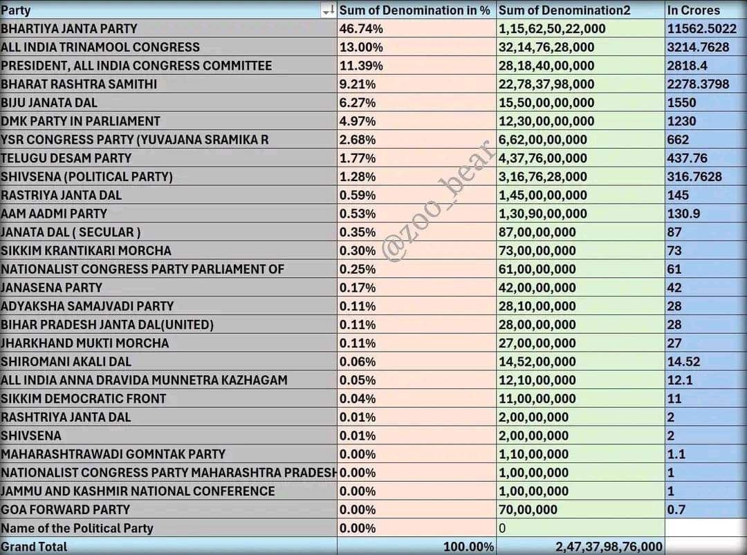 Salahuddin8767's tweet photo. #चंदा_चोर_मोदी पूरे देश को बेवकूफ बनाया औरलोगों में नफरत फैलाया और अपना जेब भर लिया अंध भक्तों के गांड में मिर्ची लग रही होगी  हमारे मोदी जी चंदा चोर हैं https://t.co/gQeHG6Jkff