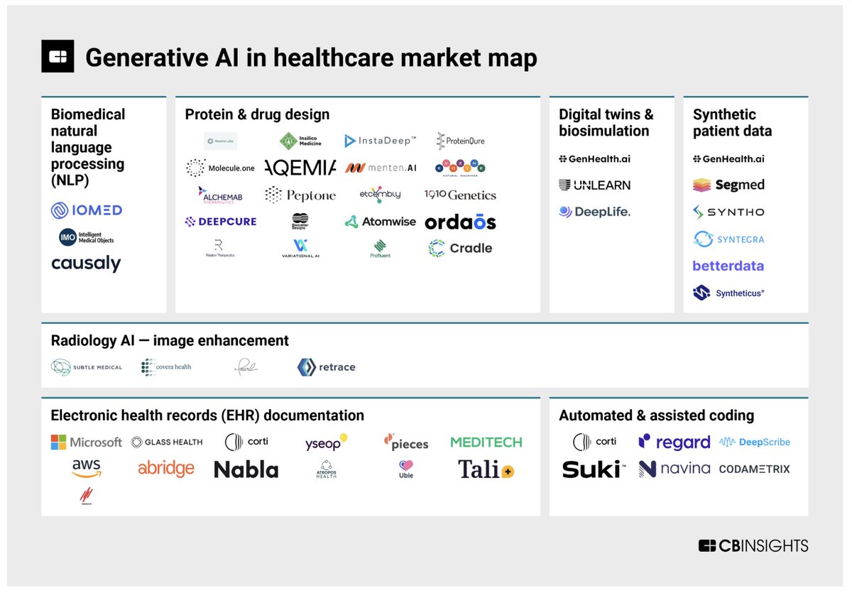 Thanks @CBinsights for showcasing @SubtleMedical as a leading healthcare company that pushes the boundary of AI-powered image enhancement with generative models #GenAI . #SubtleAI #SubtleSYNTH