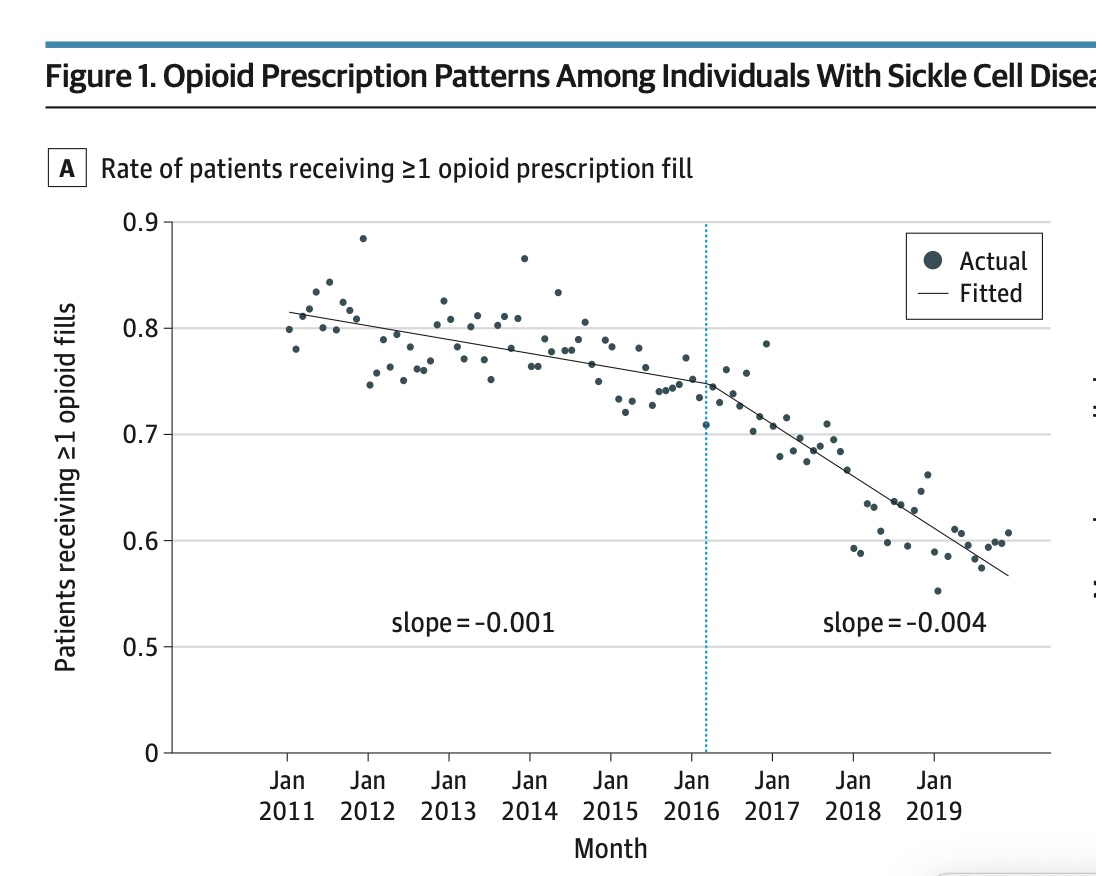 🧵1/The CDC's 2016 Opioid guideline appears to have adversely affected persons with sickle cell disease while not reducing overdoses The📉 in Rx accelerated after Guideline release, in @JAMA_current Pain-related hospitalizations ⬆️ 7% absolute jamanetwork.com/journals/jamai…