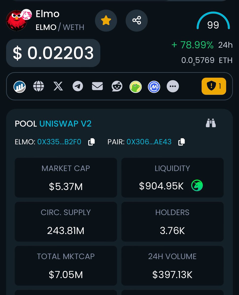 elmo_on_eth's tweet photo. WHAT A DAY! 🔥

- $400K DEX volume (no MEVs, 100% real)
- 78.99% gain 💹
- Many new holders
- Top gainer @CoinMarketCap @BitMartExchange @MEXC_Official 

Let's keep it going $ELMO crew! https://t.co/CTtNX39LkH