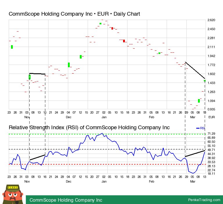 PenkeInvesting's tweet image. I found you a RSI Bearish Hidden Divergence on the daily chart of CommScope Holding Company Inc.

 $cm9 #cm9 #rsi #bearish #divergence #f #xfra

penketrading.com/symbols/CM9.F/