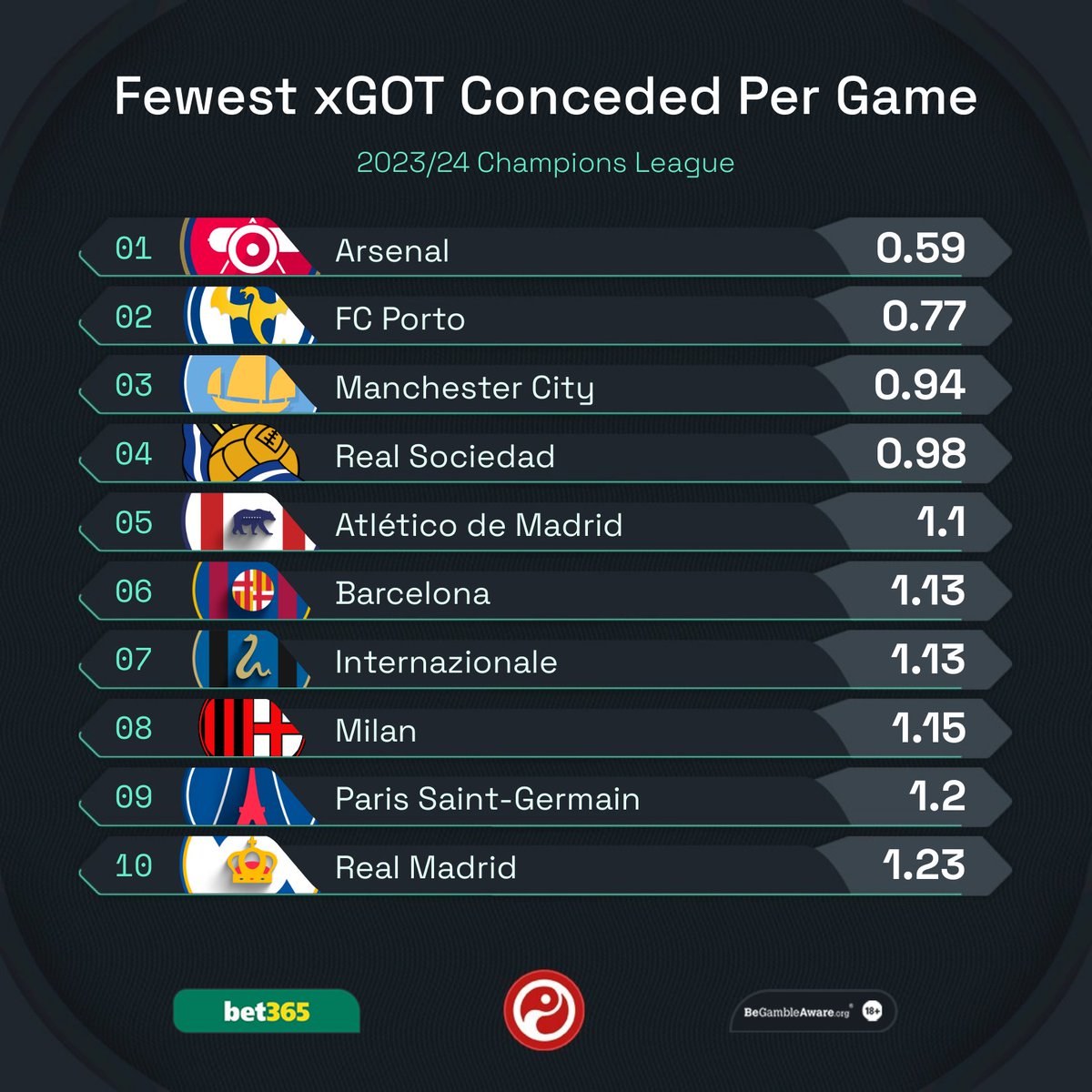 Arsenal in the Champions League this season: ◉= Fewest goals conceded (5) ◉ Fewest xGOT conceded (4.69) ◉= Most clean sheets (4) And they still haven't conceded at the Emirates. ⛔ #UCL | @bet365 | #Ad