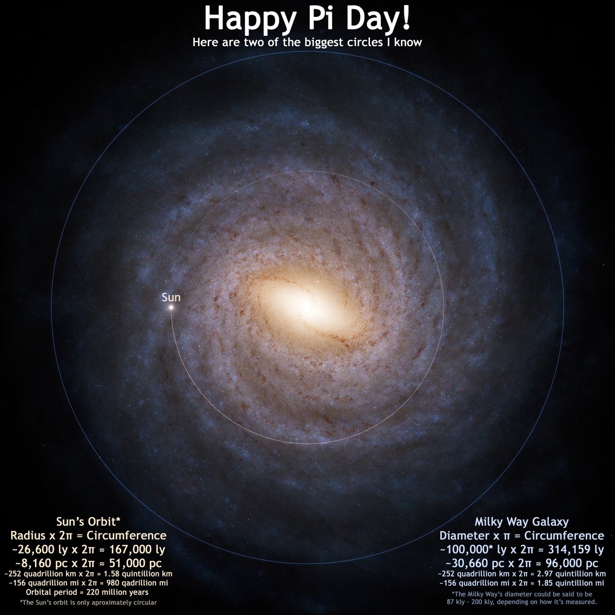 Happy Pi Day! Here are two of the biggest circles I know.
#milkyway #Astronomy #infographic #visualization