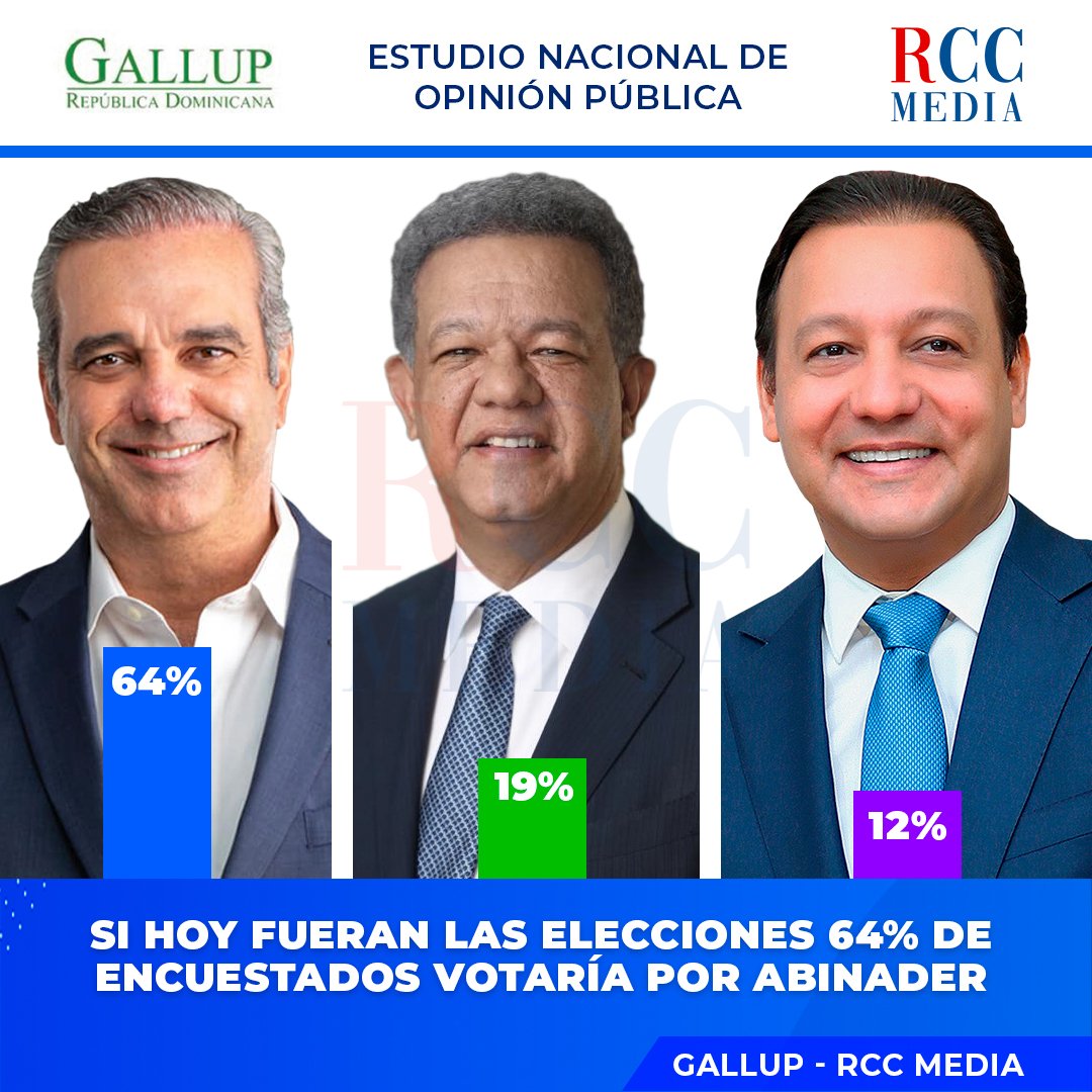 Pueden brincar, patalear, hacer berrinches, hablar de pollos y huevos y subir videitos dizque de gente disgustada con el gobierno.

Esos 4 más de <a href="/luisabinader/">Luis Abinader</a> no se los despinta ni el médico chino.

#Gallup