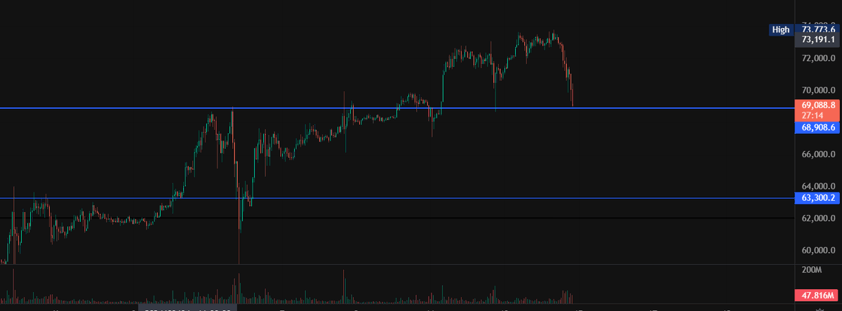 $BTC should bounce right here. I'll max bid the strong bounce too. If rejected, then we can say hello to 63k level again. (Which would be pretty normal and healthy)