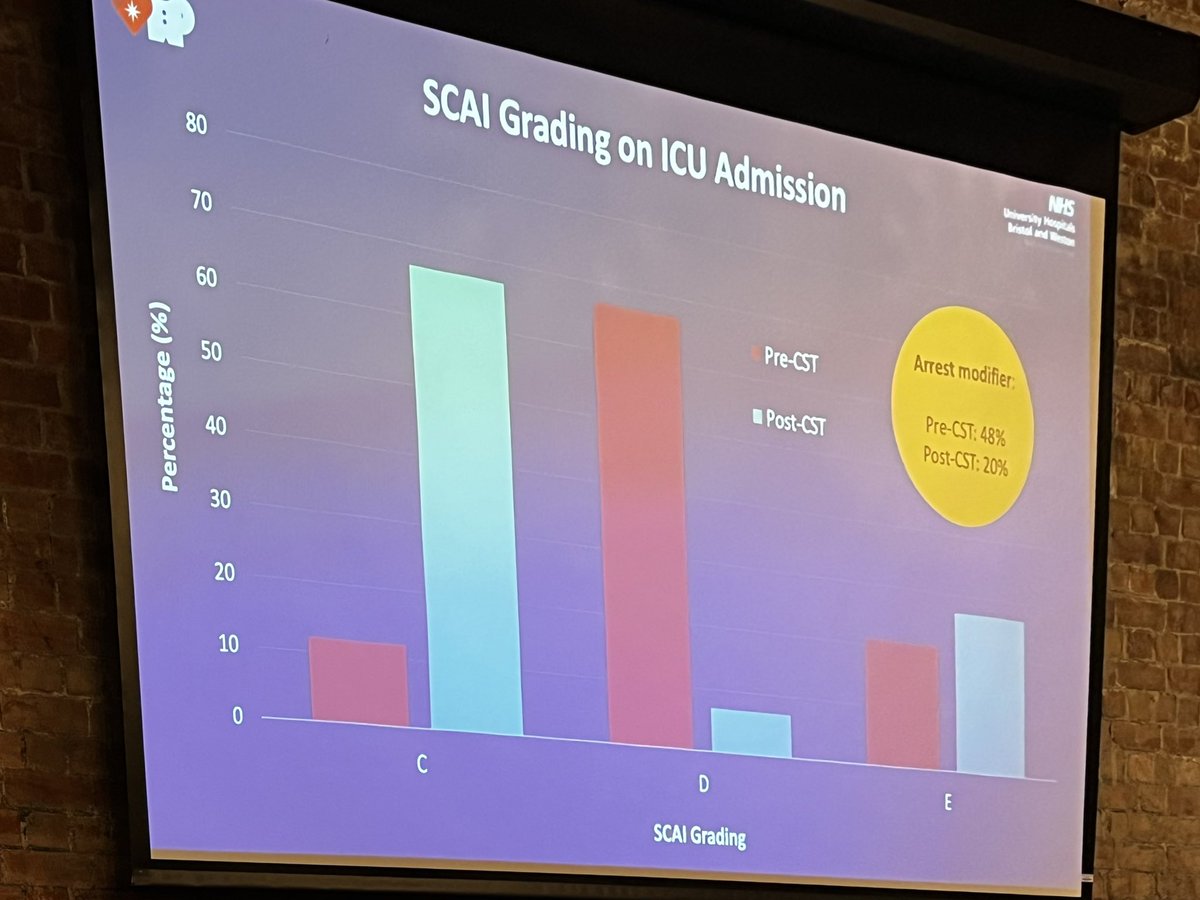 Tom Johnson (@twj1974) on Twitter photo Bristol Cardiogenic Shock Team making an impact with simple MDT pathway change - initial pilot = fewer patients needing ICU with dramatic mortality reduction by earlier recognition (SCAI C rather than D) - great ongoing work by <a href="/uhbwNHS/">University Hospitals Bristol and Weston NHS FT</a> ICU Matt Govier & <a href="/BHIBristol/">Bristol Heart Institute</a> <a href="/Mariathas83/">Mark Mariathas</a> Bristol Cardiogenic Shock Team making an impact with simple MDT pathway change - initial pilot = fewer patients needing ICU with dramatic mortality reduction by earlier recognition (SCAI C rather than D) - great ongoing work by <a href="/uhbwNHS/">University Hospitals Bristol and Weston NHS FT</a> ICU Matt Govier & <a href="/BHIBristol/">Bristol Heart Institute</a> <a href="/Mariathas83/">Mark Mariathas</a>